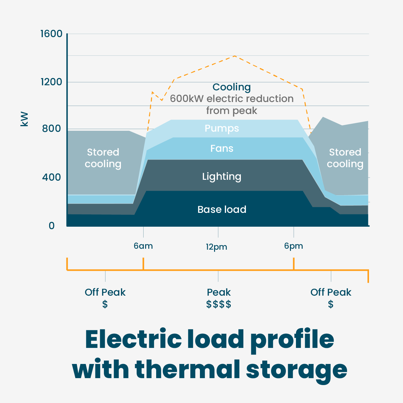 Electric load profile with thermal storage