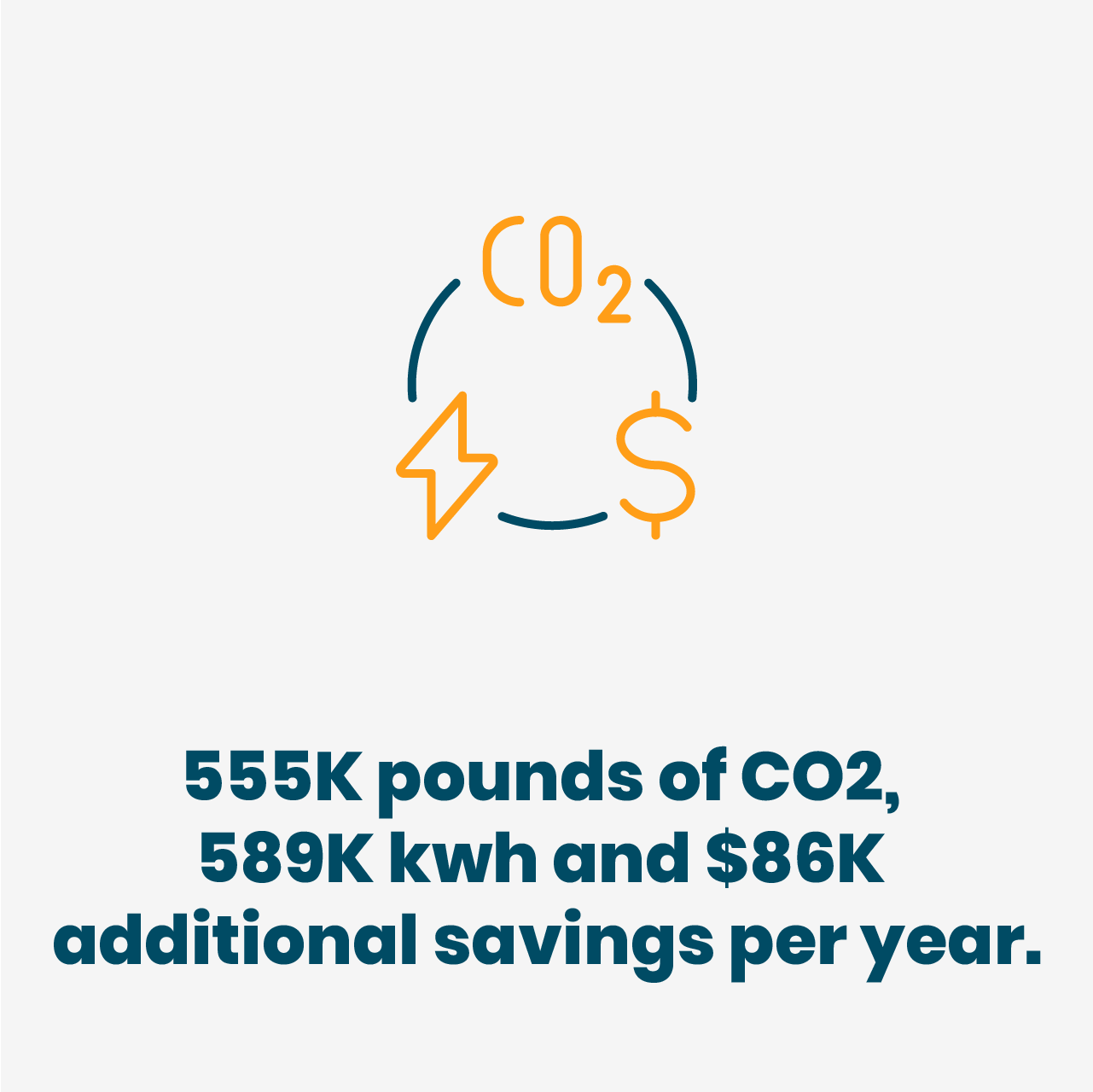 555K pounds of CO2, 589K kwh and $86K additional savings per year.