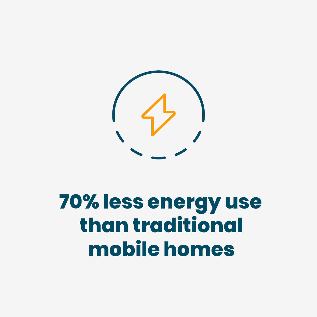 70% less energy use than traditional mobile homes
